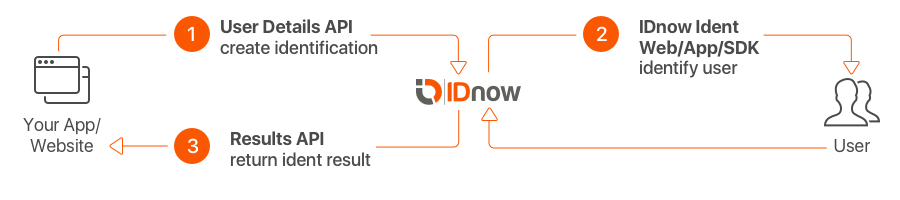 API IDnow