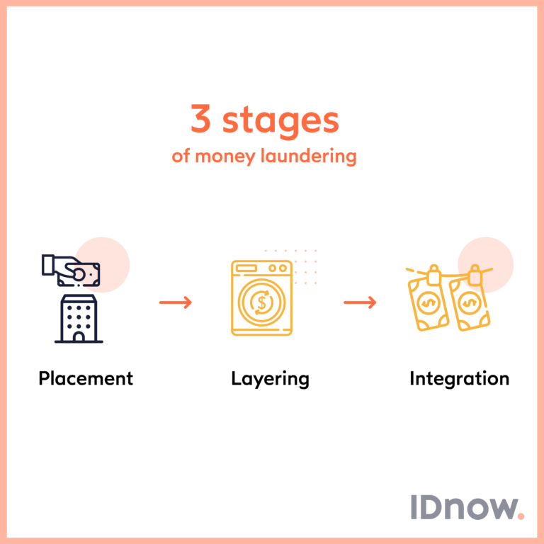 Explaining 3 stages of money laundering