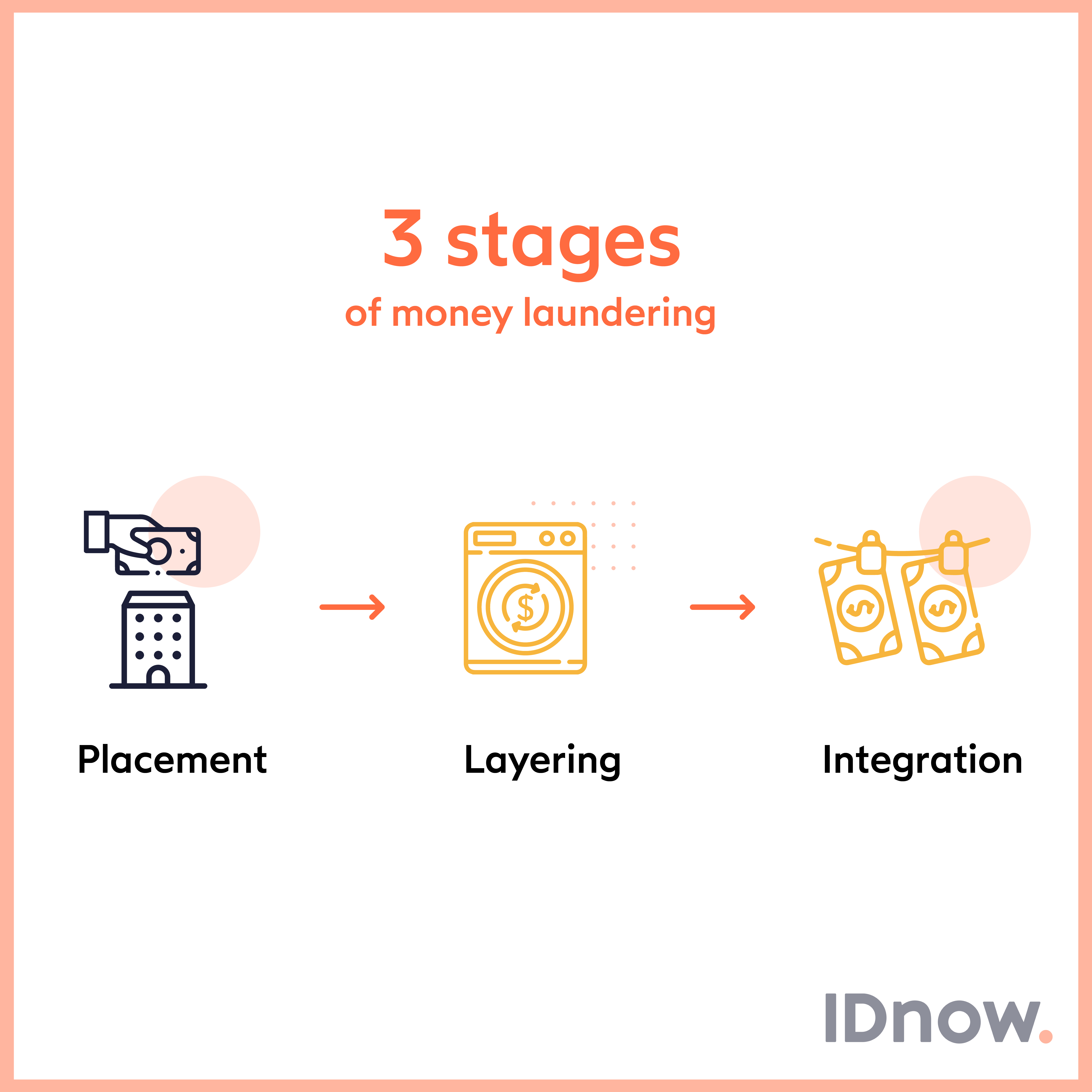 Explaining the 3 stages of money laundering.