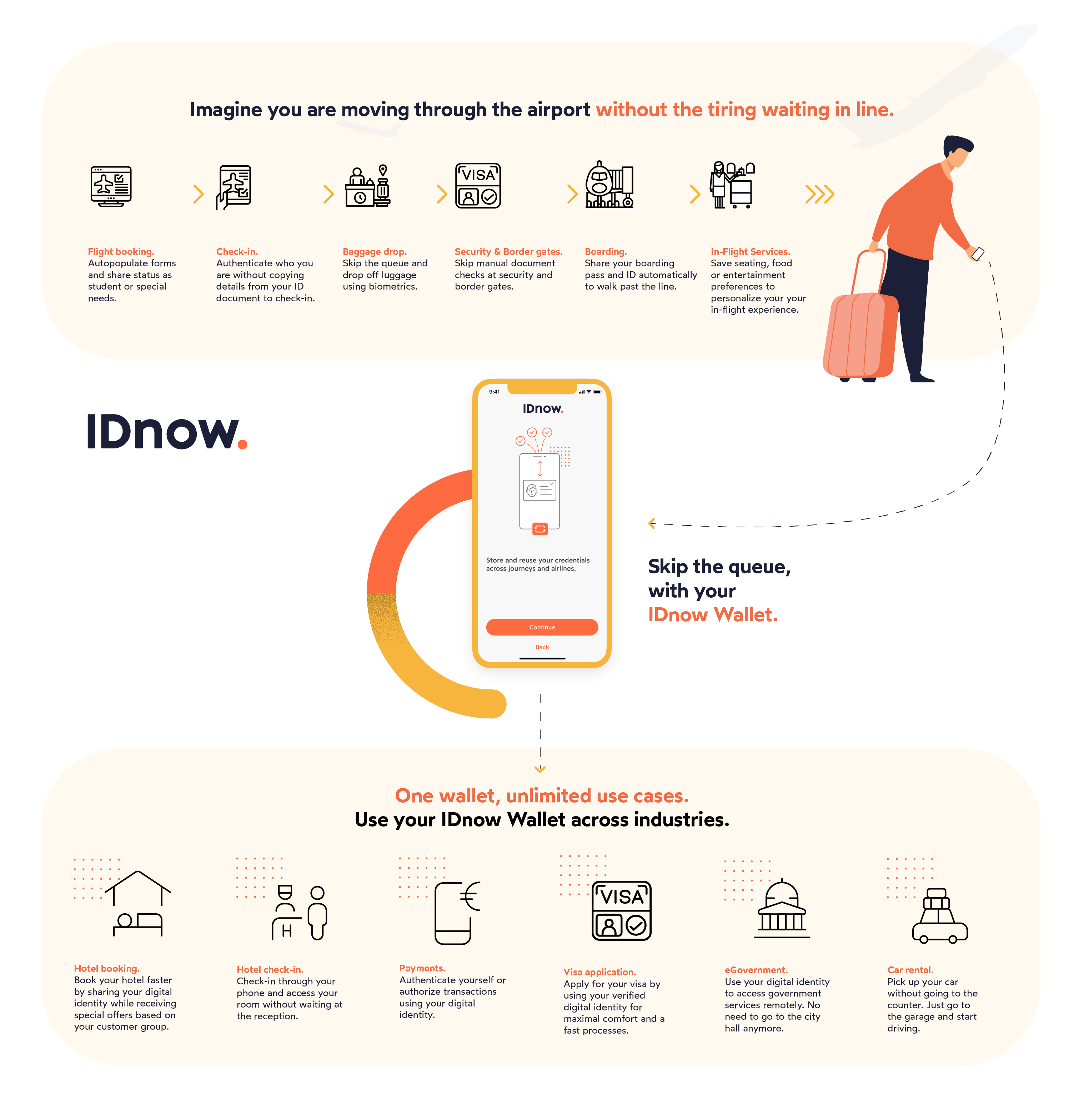 The use cases for digital ID within the travel experience.