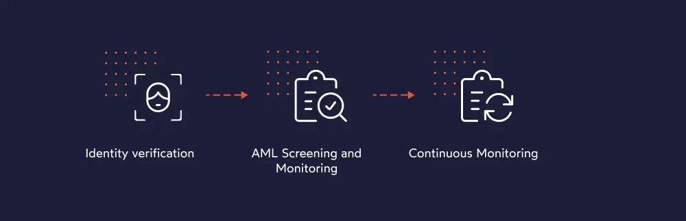 Graphic show what AML, CFT and KYC procedures must include.