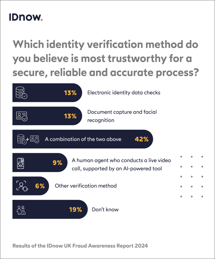 The role of identity verification in the UK’s fight against fraud. 1