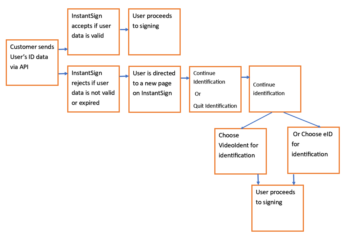 InstantSign Process