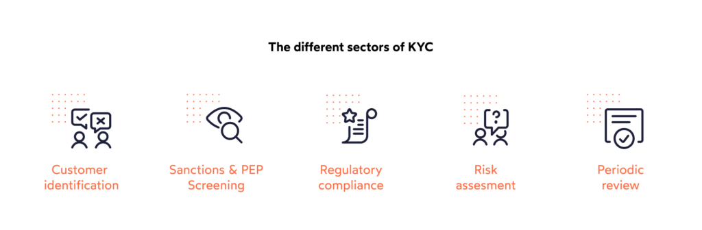 KYC regulations are relevant to almost all institutions that deal with money.