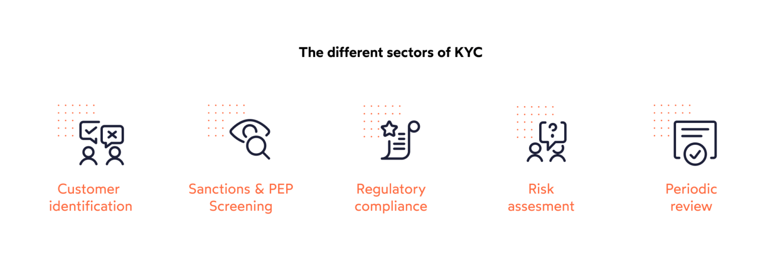 What is KYC? Overview & short explanations IDnow
