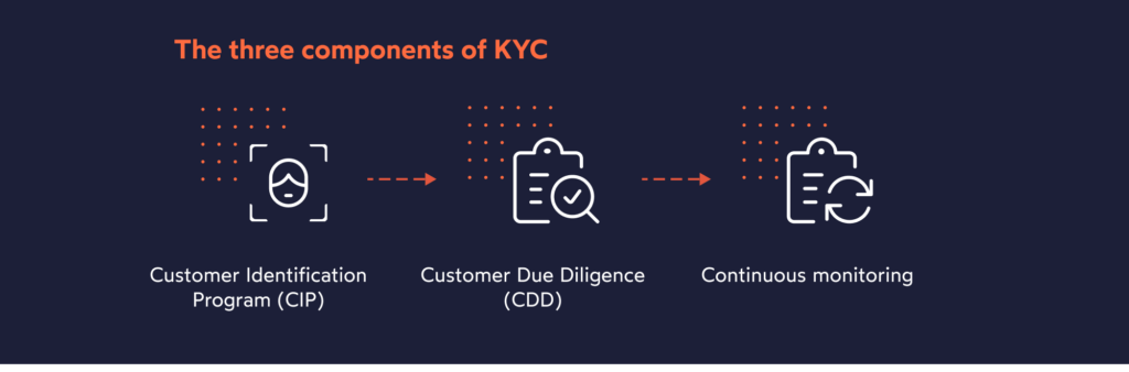What are the three 3 components of KYC?