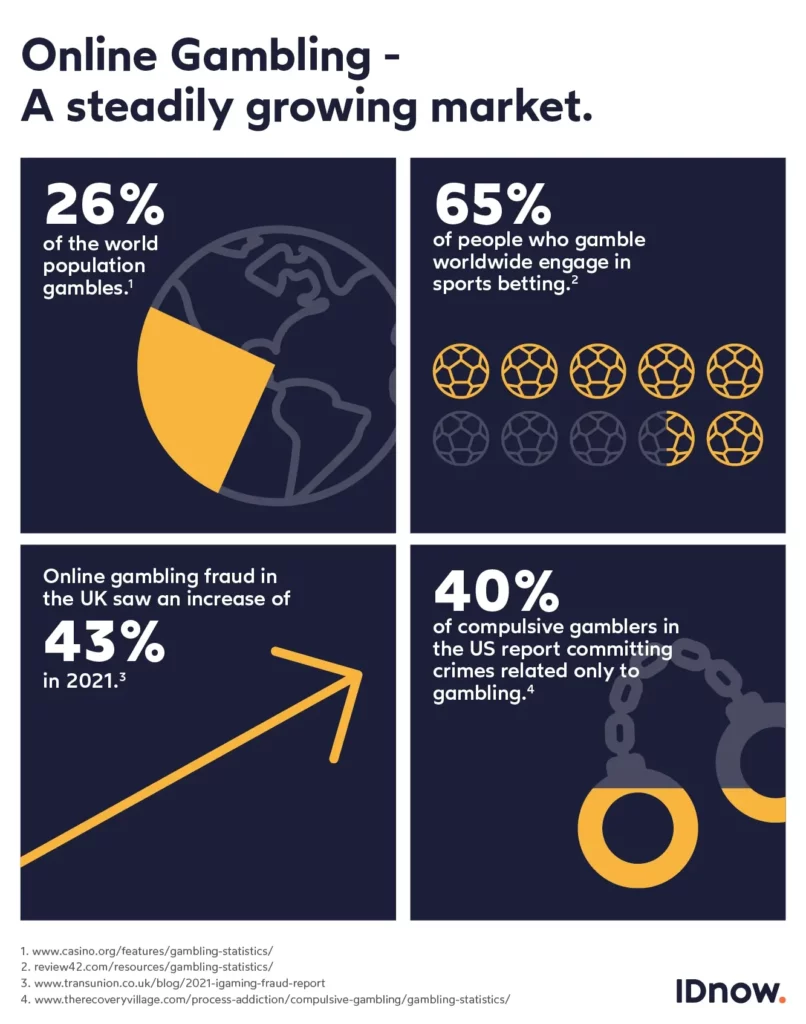 online gambling statistics infographic. online gambling on the rise