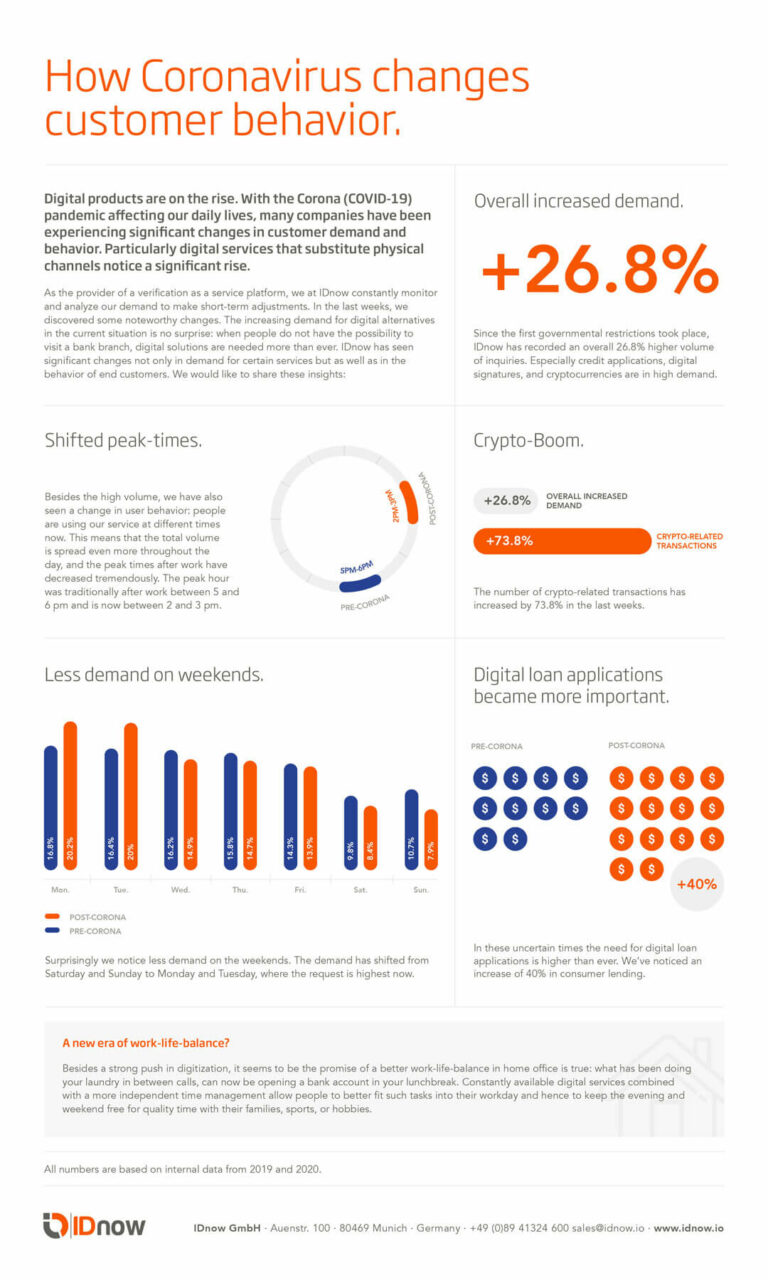 IDnow infograph on how Coronavirus changes customer behavior. showing numbers, graphs and informations